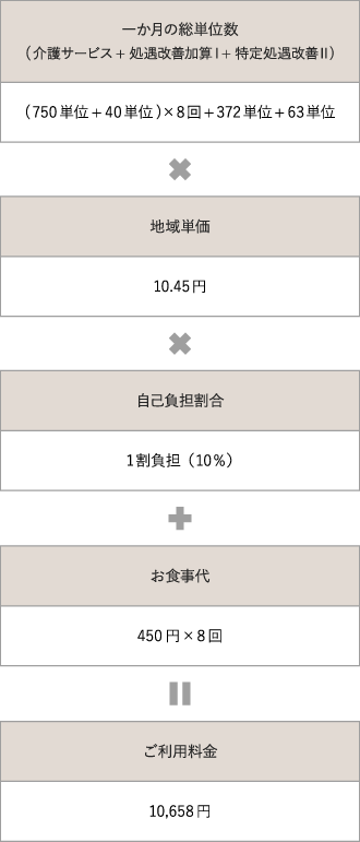 {(750単位+40単位)×8回+372単位+63単位}×10.45円×0.1+(450円×8回)=10,658円